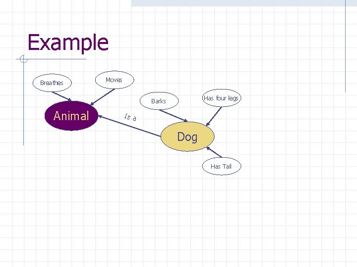 Example Breathes Moves Has four legs Barks Animal Is a Dog Has Tail Example Breathes Moves Has four legs Barks Animal Is a Dog Has Tail