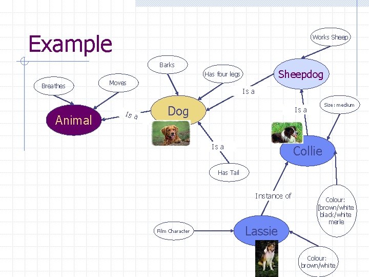 Example Works Sheep Barks Sheepdog Has four legs Breathes Animal Moves Is a Dog Example Works Sheep Barks Sheepdog Has four legs Breathes Animal Moves Is a Dog