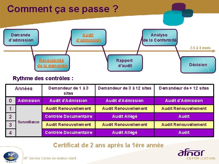 Comment ça se passe ? Demande d’admission Audit d’admission Analyse de la Conformité 2. Comment ça se passe ? Demande d’admission Audit d’admission Analyse de la Conformité 2.