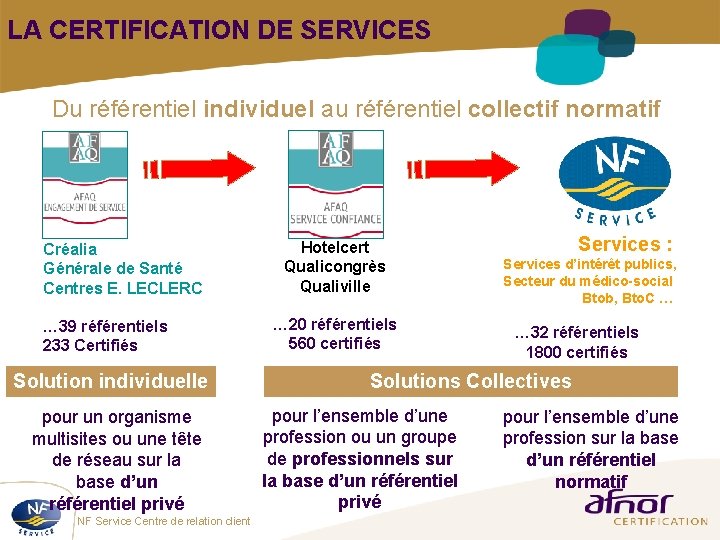 LA CERTIFICATION DE SERVICES Du référentiel individuel au référentiel collectif normatif Créalia Générale de LA CERTIFICATION DE SERVICES Du référentiel individuel au référentiel collectif normatif Créalia Générale de