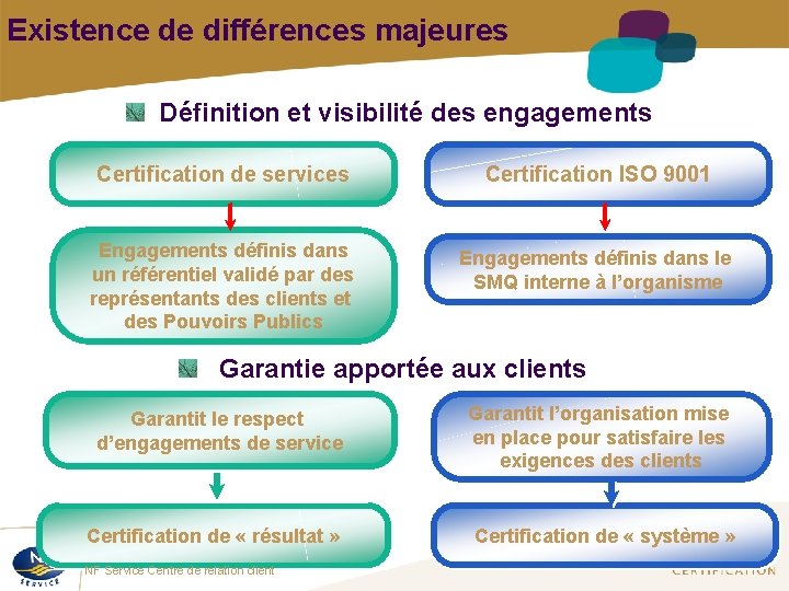 Existence de différences majeures Définition et visibilité des engagements Certification de services Certification ISO Existence de différences majeures Définition et visibilité des engagements Certification de services Certification ISO
