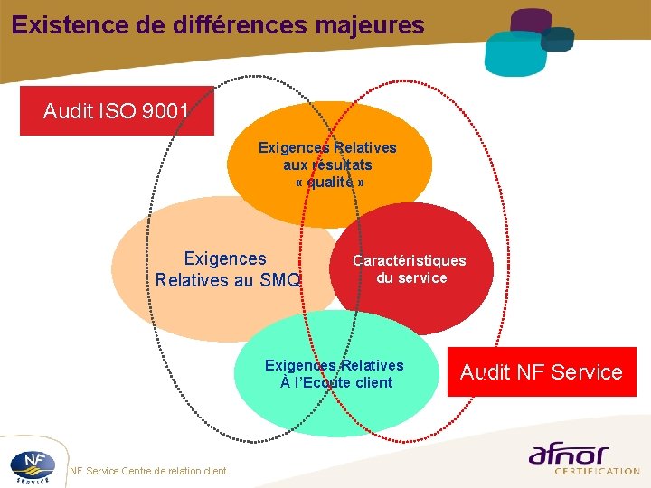Existence de différences majeures Audit ISO 9001 Exigences Relatives aux résultats « qualité » Existence de différences majeures Audit ISO 9001 Exigences Relatives aux résultats « qualité »