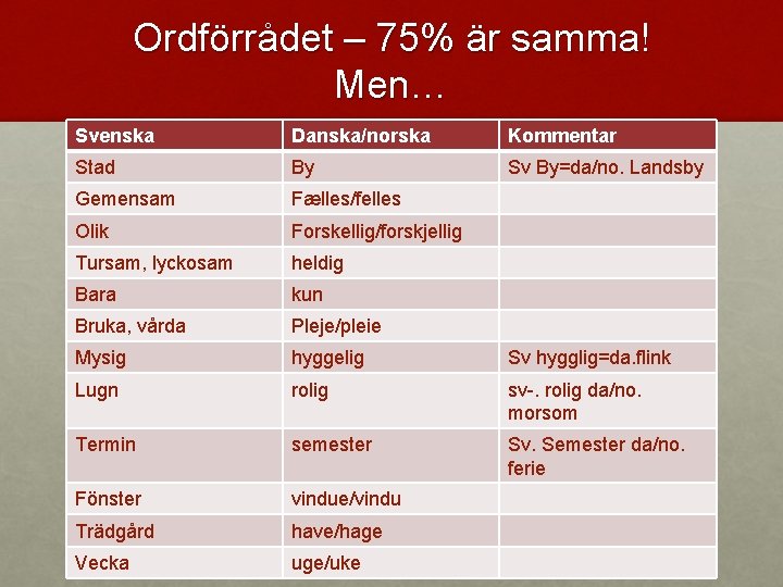 Ordförrådet – 75% är samma! Men… Svenska Danska/norska Kommentar Stad By Sv By=da/no. Landsby