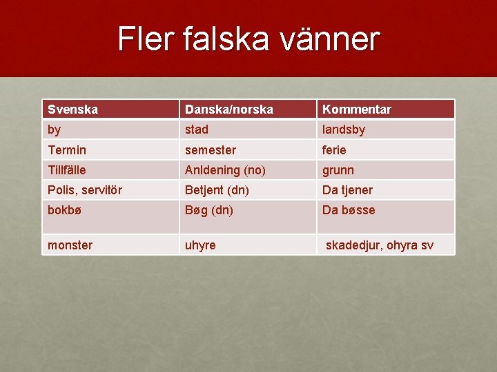 Fler falska vänner Svenska Danska/norska Kommentar by stad landsby Termin semester ferie Tillfälle Anldening