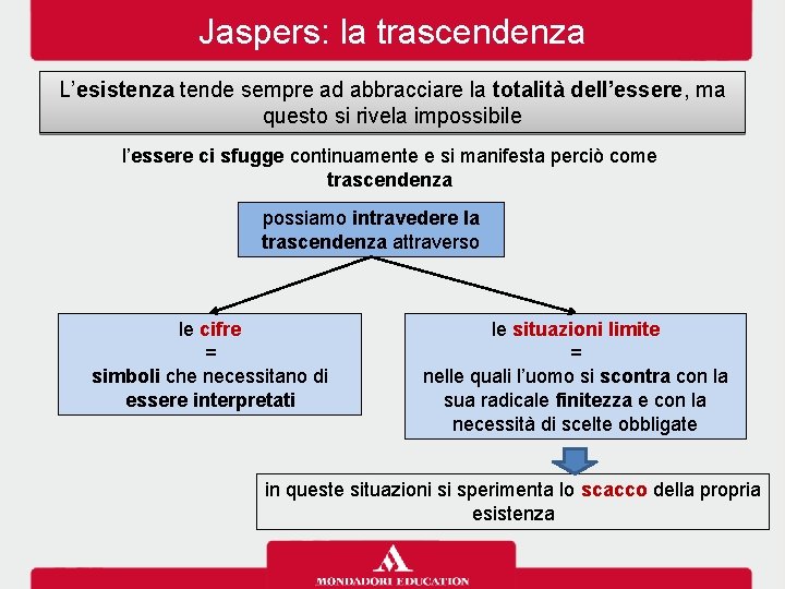 Jaspers: la trascendenza L’esistenza tende sempre ad abbracciare la totalità dell’essere, ma questo si