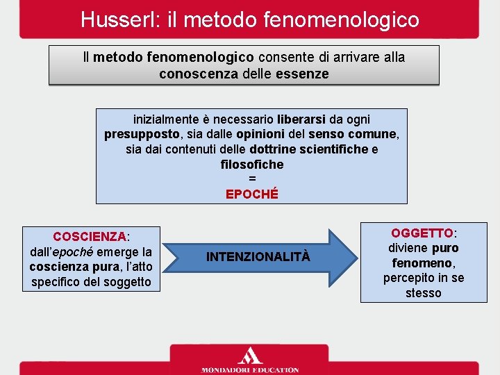 Husserl: il metodo fenomenologico Il metodo fenomenologico consente di arrivare alla conoscenza delle essenze