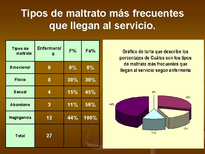 Tipos de maltrato más frecuentes que llegan al servicio. Enfermero/ a F% Fa% Emocional