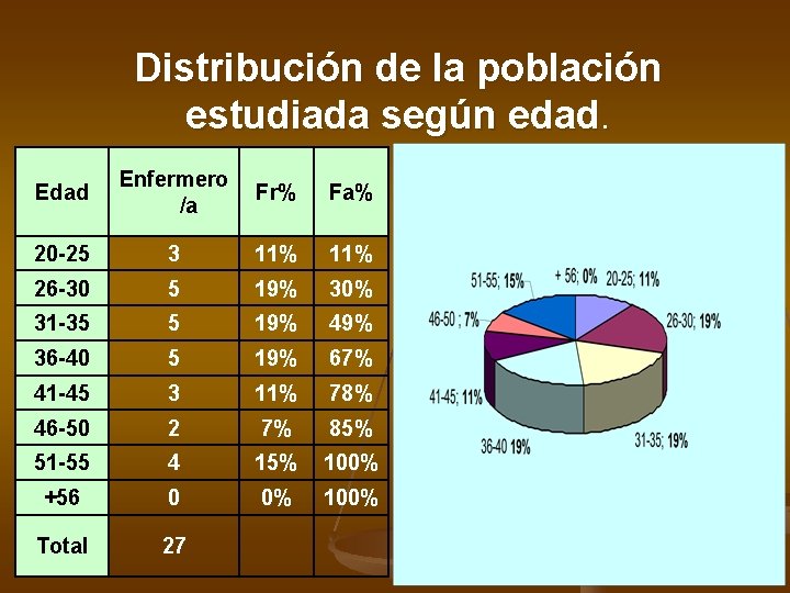 Distribución de la población estudiada según edad. Edad Enfermero /a Fr% Fa% 20 -25