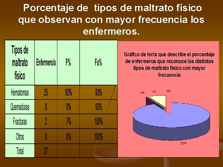 Porcentaje de tipos de maltrato físico que observan con mayor frecuencia los enfermeros. 