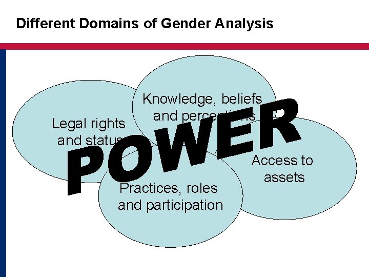 Different Domains of Gender Analysis Legal rights and status Knowledge, beliefs and perceptions Practices,