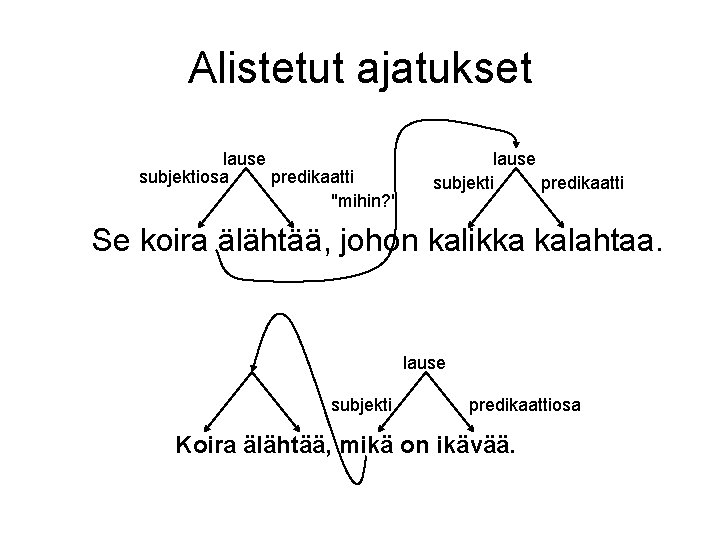 Alistetut ajatukset lause subjektiosa predikaatti "mihin? " lause subjekti predikaatti Se koira älähtää, johon