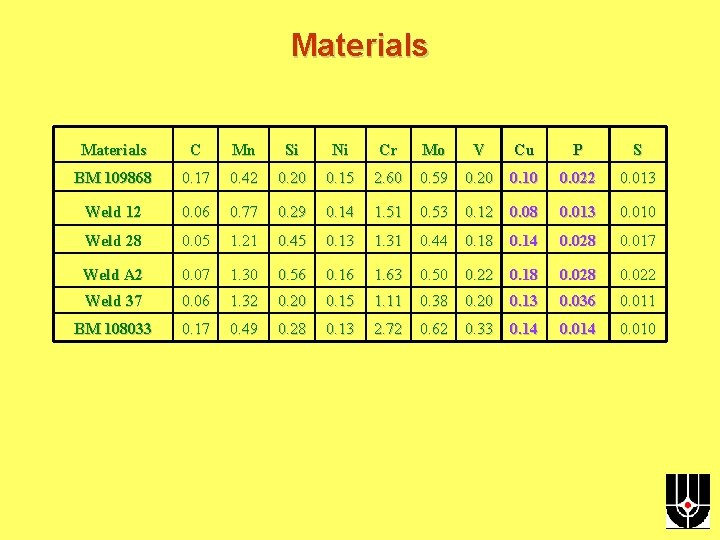 Materials C Mn Si Ni Cr Mo V Cu P S BM 109868 0.