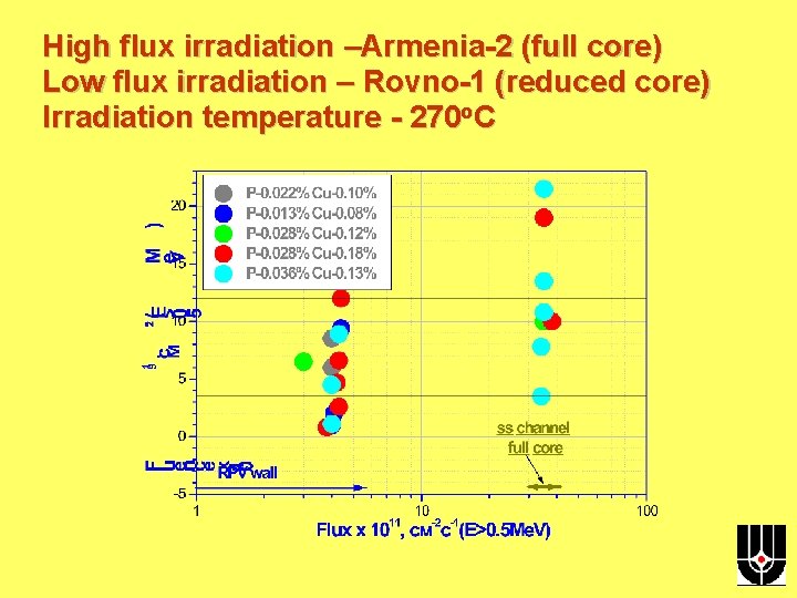 High flux irradiation –Аrmenia-2 (full core) Low flux irradiation – Rovno-1 (reduced core) Irradiation