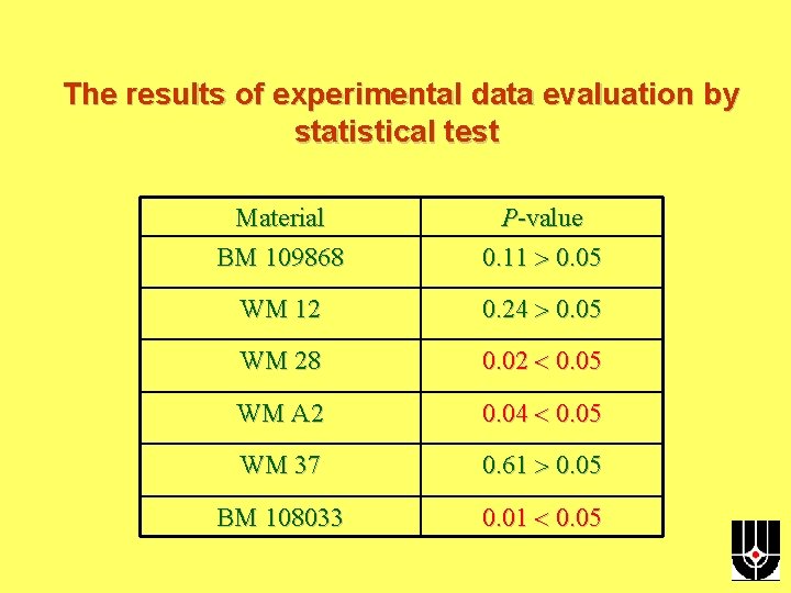 The results of experimental data evaluation by statistical test Material BM 109868 Р-value 0.