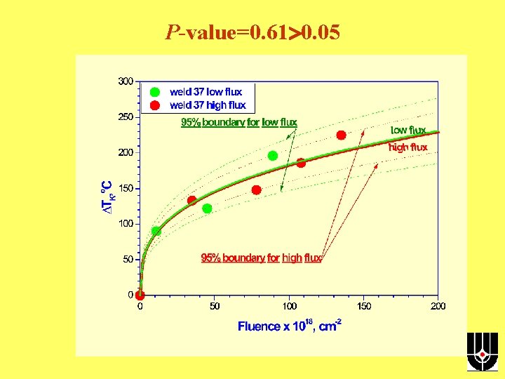 Р-value=0. 61 0. 05 
