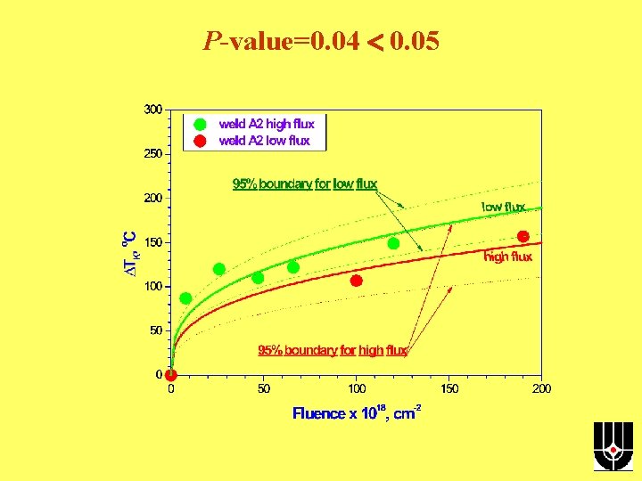 Р-value=0. 04 0. 05 