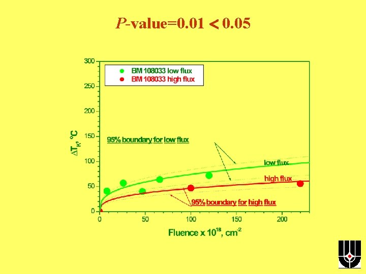 Р-value=0. 01 0. 05 
