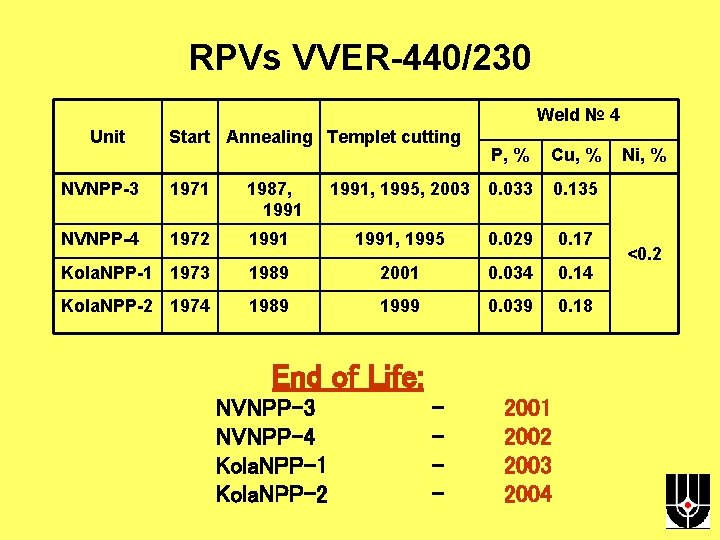 RPVs VVER-440/230 Weld № 4 Unit Start Annealing Templet cutting P, % Cu, %