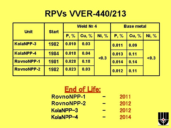 RPVs VVER-440/213 Weld № 4 Unit Start P, % Cu, % Base metal Ni,