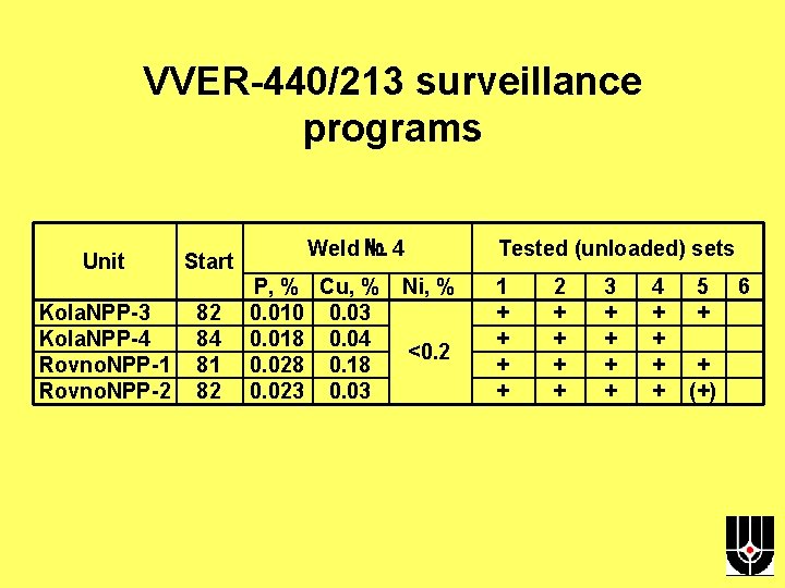 VVER-440/213 surveillance programs Unit Kola. NPP-3 Kola. NPP-4 Rovno. NPP-1 Rovno. NPP-2 Start 82