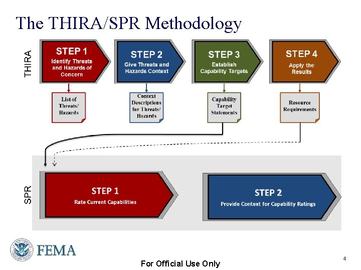 The THIRA/SPR Methodology For Official Use Only Presenter’s Name June 17, 2003 4 