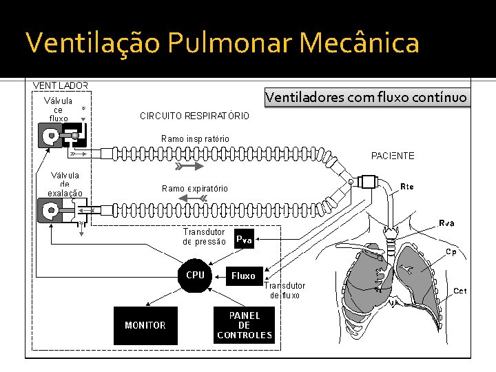 Ventilação Pulmonar Mecânica Ventiladores com fluxo contínuo 
