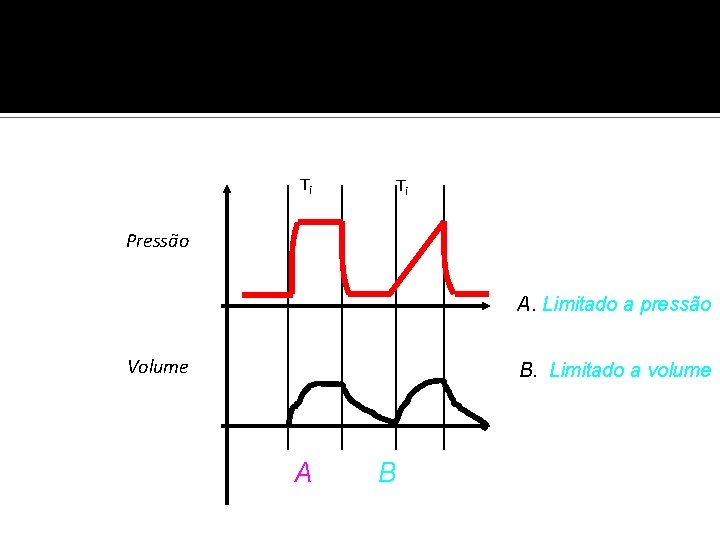 Ti Ti Pressão A. Limitado a pressão Volume B. Limitado a volume A B
