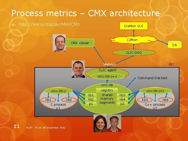 Process metrics – CMX architecture http: //wikis/display/MW/CMX Dia. Mon GUI C 2 Mon CMX