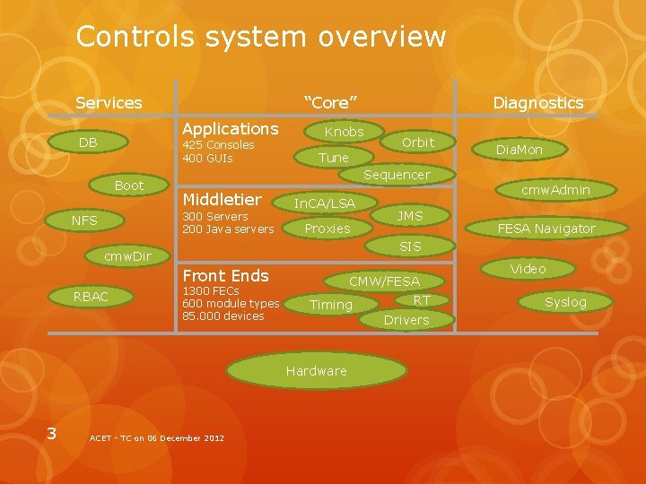 Controls system overview Services “Core” Applications DB 425 Consoles 400 GUIs Boot Tune Middletier