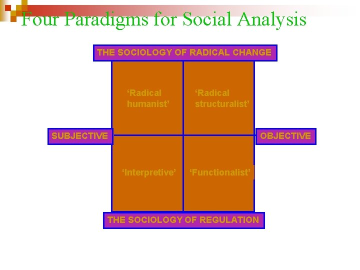Four Paradigms for Social Analysis THE SOCIOLOGY OF RADICAL CHANGE ‘Radical humanist’ ‘Radical structuralist’