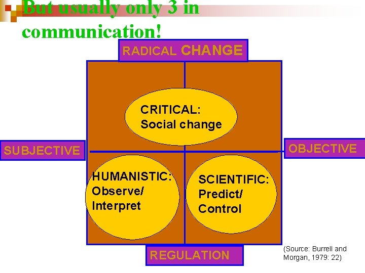 But usually only 3 in communication! RADICAL CHANGE CRITICAL: Social change OBJECTIVE SUBJECTIVE HUMANISTIC: