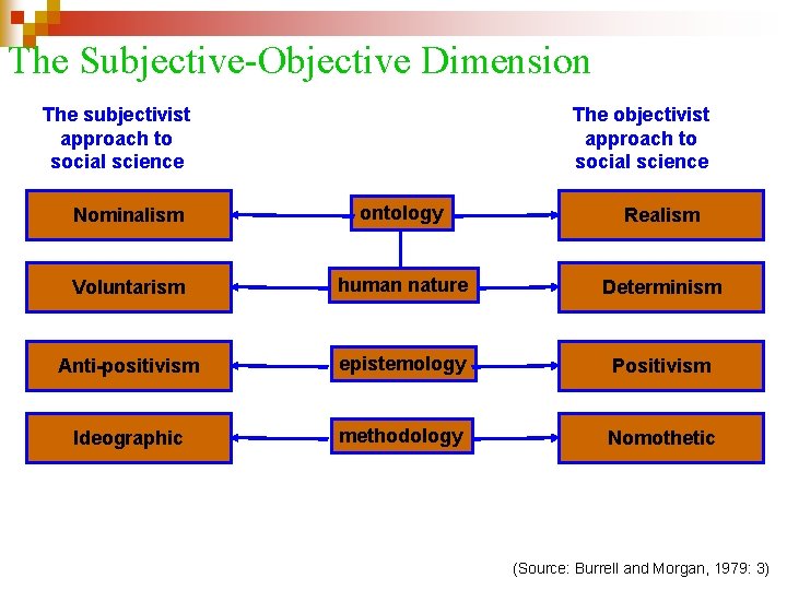 The Subjective-Objective Dimension The subjectivist approach to social science The objectivist approach to social
