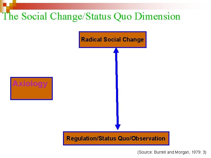 The Social Change/Status Quo Dimension Radical Social Change Axiology Regulation/Status Quo/Observation (Source: Burrell and