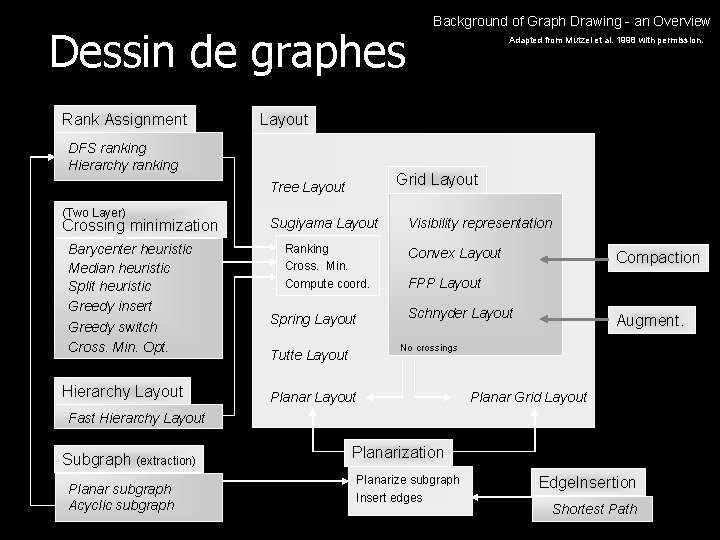 Dessin de graphes Rank Assignment Grid Layout Tree Layout Crossing minimization Barycenter heuristic Median