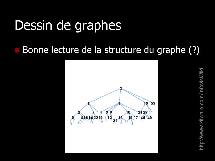 Dessin de graphes Bonne lecture de la structure du graphe (? ) http: //www.