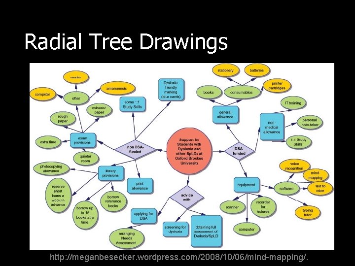 Radial Tree Drawings http: //meganbesecker. wordpress. com/2008/10/06/mind-mapping/. 