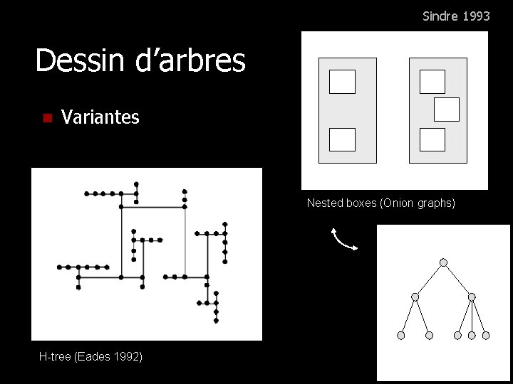 Sindre 1993 Dessin d’arbres n Variantes Nested boxes (Onion graphs) H-tree (Eades 1992) 