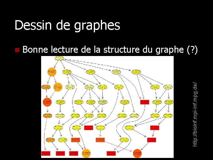 Dessin de graphes Bonne lecture de la structure du graphe (? ) http: //bioinf.