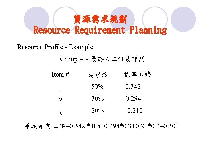 資源需求規劃 Resource Requirement Planning Resource Profile - Example Group A - 最終人 組裝部門 Item