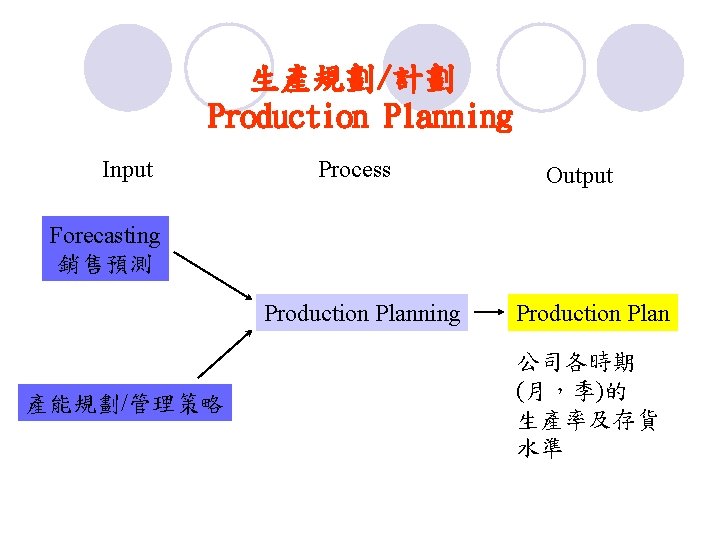 生產規劃/計劃 Production Planning Input Process Output Forecasting 銷售預測 Production Planning 產能規劃/管理策略 Production Plan 公司各時期