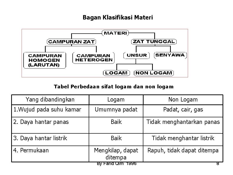 Bagan Klasifikasi Materi Tabel Perbedaan sifat logam dan non logam Yang dibandingkan Logam Non