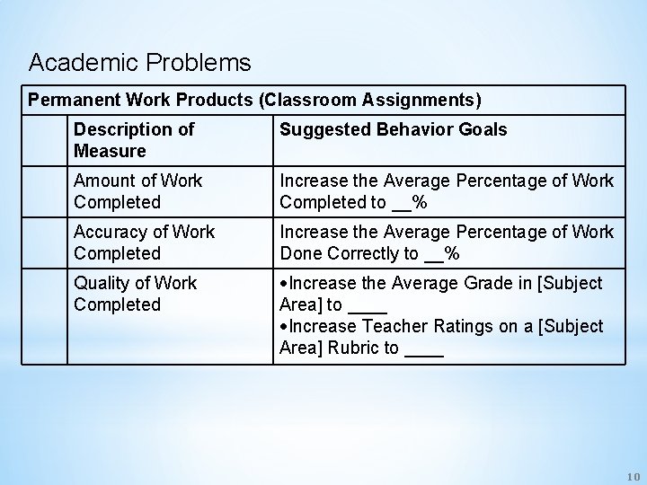 Academic Problems Permanent Work Products (Classroom Assignments) Description of Measure Suggested Behavior Goals Amount