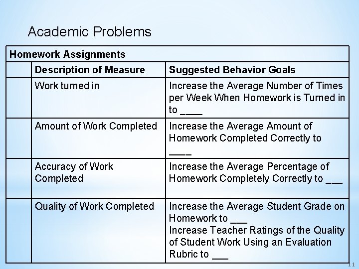 Academic Problems Homework Assignments Description of Measure Suggested Behavior Goals Work turned in Increase
