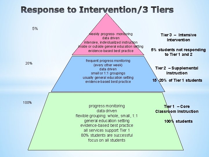 5% weekly progress- monitoring data driven intensive, individualized instruction inside or outside general education