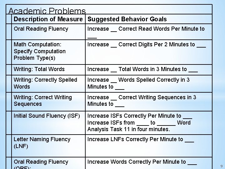 Academic Problems Description of Measure Suggested Behavior Goals Oral Reading Fluency Increase __ Correct