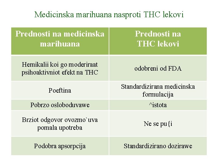 Medicinska marihuana nasproti THC lekovi Prednosti na medicinska marihuana Prednosti na THC lekovi Hemikalii