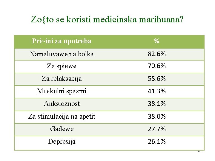 Zo{to se koristi medicinska marihuana? Pri~ini za upotreba % Namaluvawe na bolka 82. 6%