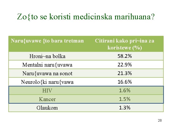 Zo{to se koristi medicinska marihuana? Naru{uvawe {to bara tretman Hroni~na bolka Mentalni naru{uvawa Citirani