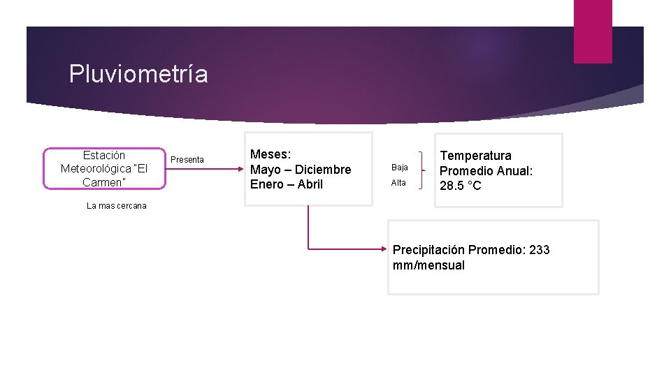 Pluviometría Estación Meteorológica “El Carmen” Presenta Meses: Mayo – Diciembre Enero – Abril Baja