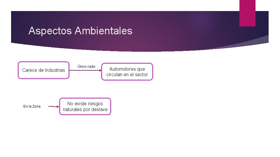 Aspectos Ambientales Carece de Industrias En la Zona Único ruido Automotores que circulan en